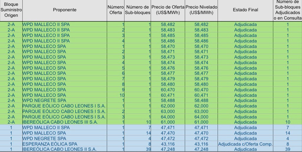 tabla3